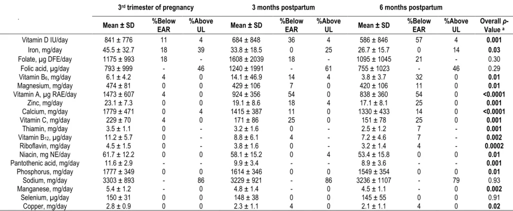 Table 5. Period specific total micronutrient intake (including food sources and supplements) in comparison with dietary reference intakes 