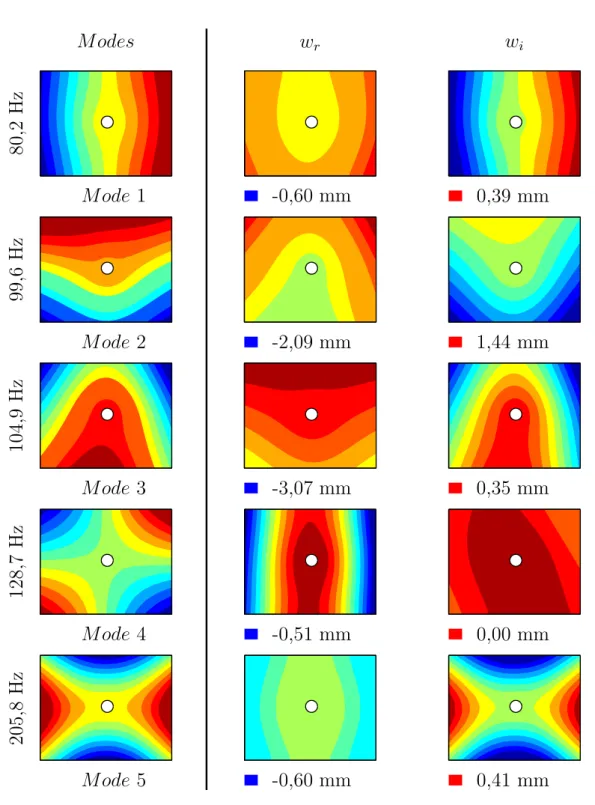 Figure 2.5 – Modes et réponses harmoniques en résonance : les cinq premiers modes