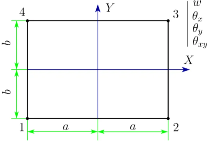 Figure 2.11 – Élément rectangulaire de type Hermite16 Le champ virtuel de déplacement hors-plan peut s’exprimer tel que :