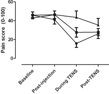 Figure  3.  Comparisons  of  pain  intensity  measures  to  thermal  stimulation  obtained  at 