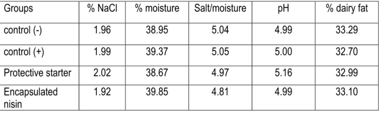 Table 2: Chemical composition of Cheddar cheese in the four experimental treatment groups  