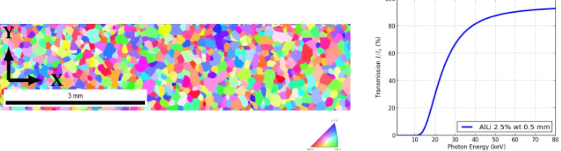 Figure 2.3 – Microstructure of a recrystallized AlLi 2.5wt sample measured by EBSD (left), IPF coloring of the Z axis, in this case the rolling direction is Y, and X-ray transmission of a 500 µm thick sample as a function of the X-ray energy (right).