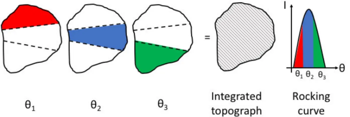 Figure 2.6 – Shematic of the topographs for a grain diffracting for three differ- differ-ent angles of the base tilt