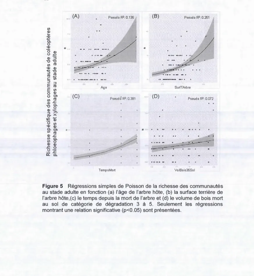 Figure  5  Régressions simples de  Poisson  de  la  richesse  des  communautés 