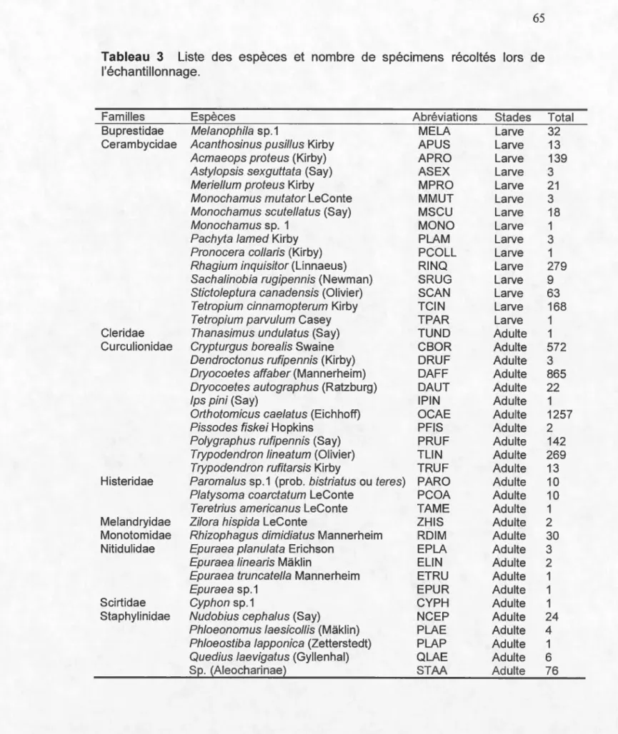 Tableau  3  Liste  des  espèces  et  nombre  de  spécimens  récoltés  lors  de 