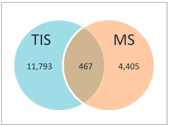 Figure 7. Number of alternative proteins detected by ribosome profiling and mass spectrometry