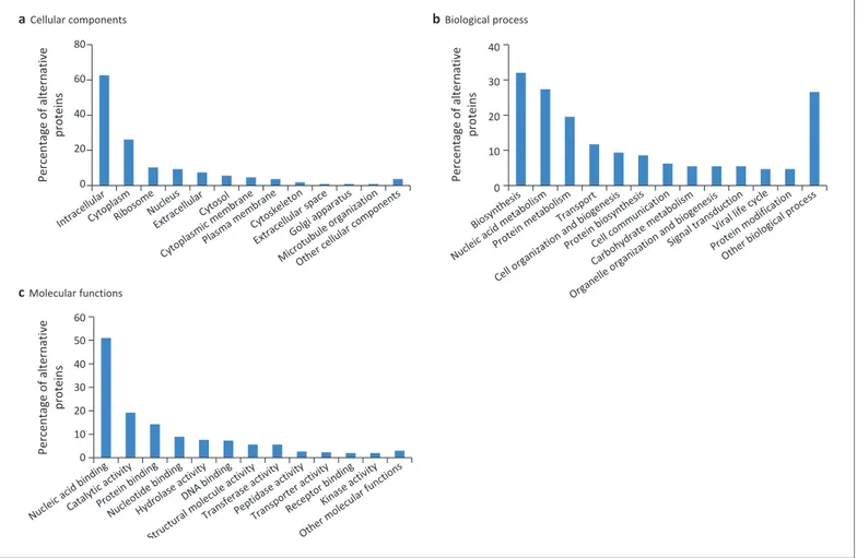 Figure 9. Gene ontology (GO) annotations for human alternative proteins. GO terms assigned to InterPro entries are grouped into 13 categories for each of the three ontologies