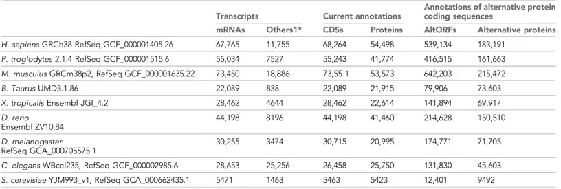 Table 1. AltORF and alternative protein annotations in different organisms.