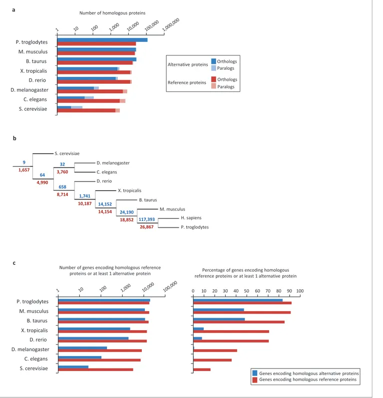 Figure 2. Conservation of alternative and reference proteins across different species