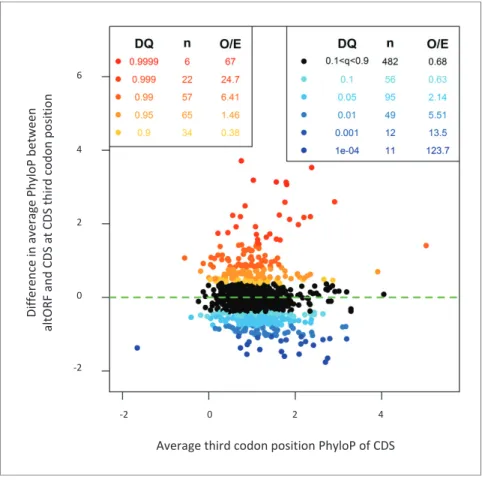 Figure 3. AltORFs completely nested within CDSs show more extreme PhyloP values (more conserved or faster evolving) than their CDSs