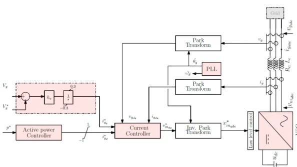 Figure II-16 - Grid-following control structure with various control configurations 