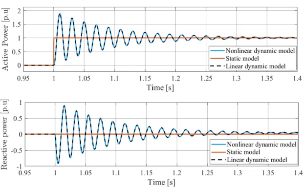 Figure II-19 - Comparison between, static, nonlinear dynamic and linearized dynamic model