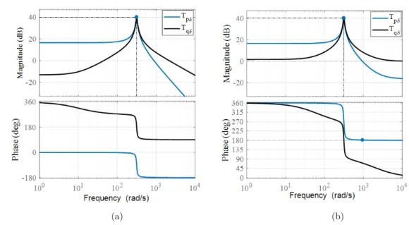 Figure II-20 - Frequency response of  T p δ  and  T q δ  at two different operating point, (a) p ac = 0 p.u, (b) p ac  = 1 p.u