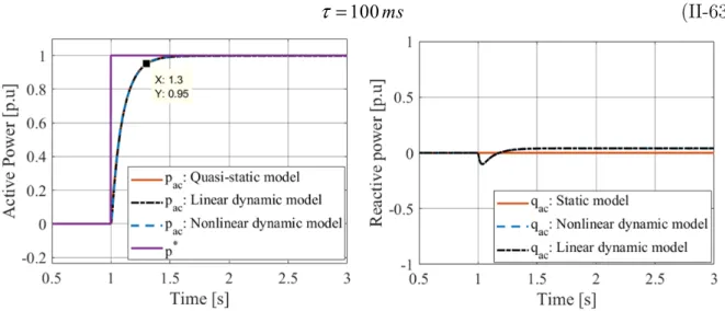 Figure II-26 - Time-domain simulation of a grid-forming active power control 