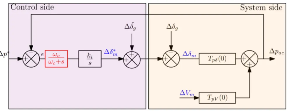 Figure II-29 - Active power feedback control including a low-pass filter   