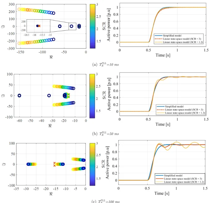 Figure II-33 - Active power dynamics and stability in very weak grid conditions (X) simplified model (O) Linear  state-space model  