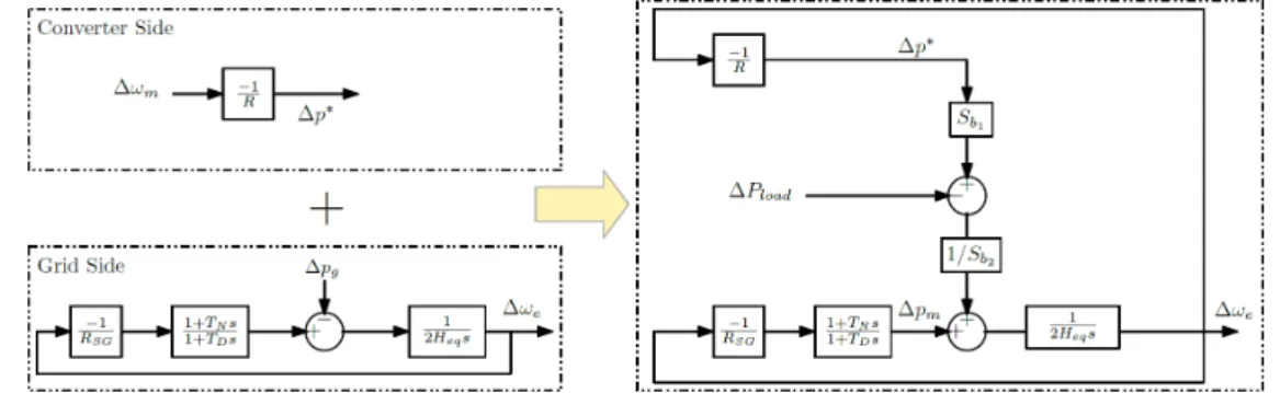 Figure III-7 - The simplified representation of the grid frequency dynamics   