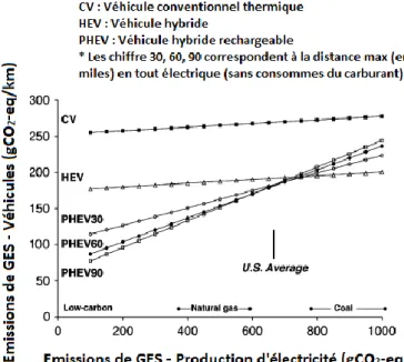 Figure 1.1 : Relation entre les émissions de GES des véhicules et le type de production d’énergie [3]
