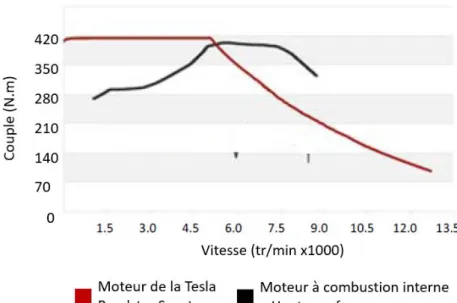 Figure 1.10 : Comparaison de la caractéristique couple -vitesse du moteur de la Tesla Roadster Sport à un moteur  à combustion interne [11]