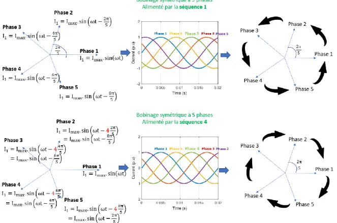 Figure 1.17 : Bobinage à 5 phases symétrique alimenté par les deux séquences : 1 et 4.
