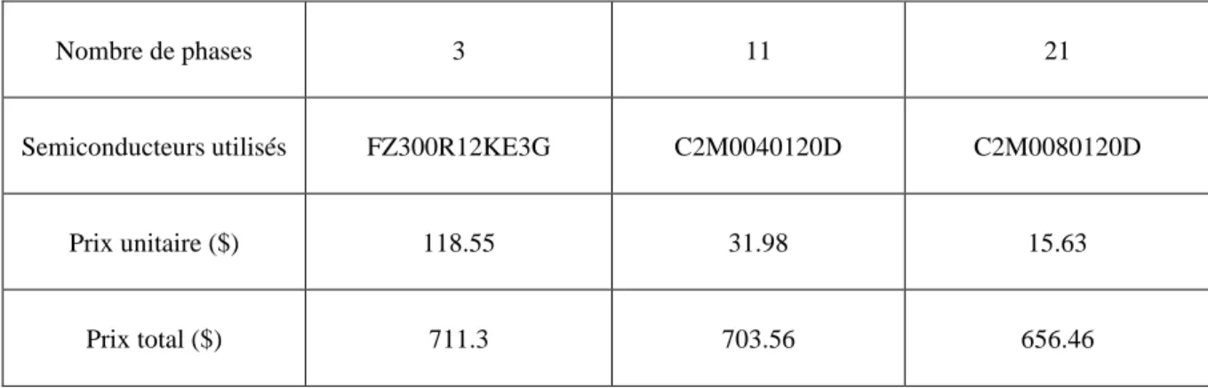Table 1.5 : prix des semiconducteurs de puissance en fonction du nombre de phases [32]