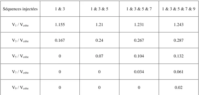 Table 1.11 : Rapport entre les amplitudes des harmoniques injectés et la valeur crête de tension  statorique [43] 