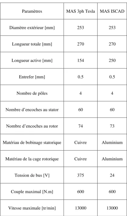 Table 1.17 : Caractéristiques de la machine à induction ISCAD 60 barres Vs machine à induction triphasée de la  Tesla Model S [52].