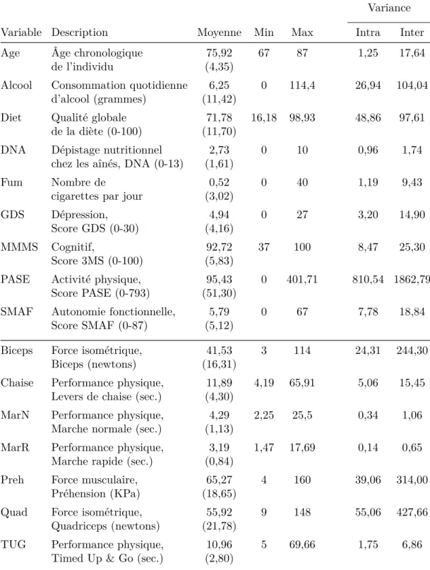 Tableau 6. Distribution et variation intra/inter-individuelle des variables explicatives sélectionnées : Échantillon de panel NuAge.