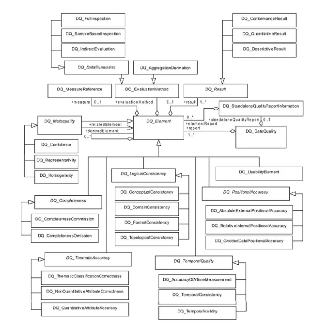 Figure 1-2. Overview of the components of the geographic data quality ([7]) 