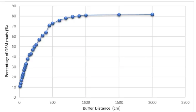 Figure 2-10. The positional accuracy of the OSM road network using increasing buffer method 