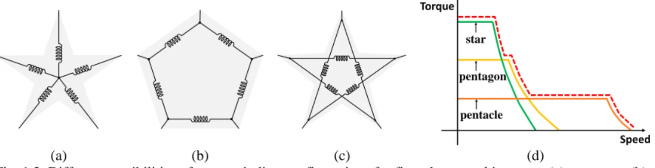 Fig. 1.2. Different possibilities of stator winding configurations for five-phase machines: star (a), pentagon (b),  pentacle (c), and corresponding torque-speed characteristics (d) [45, 46]