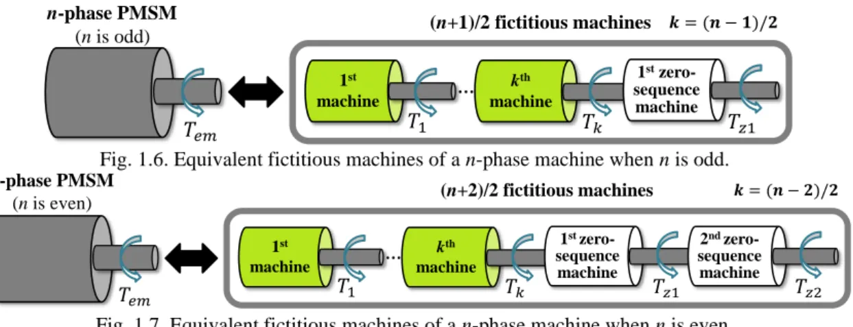 Fig. 1.6. Equivalent fictitious machines of a n-phase machine when n is odd. 