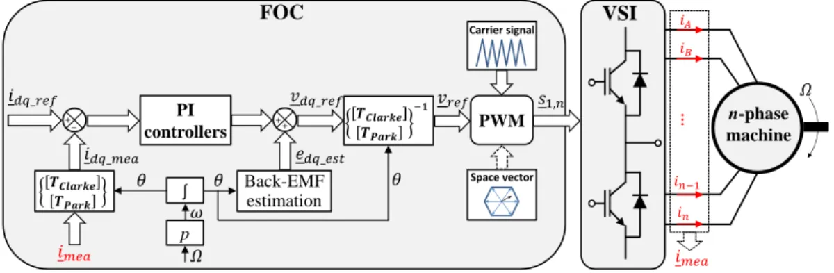 Fig. 1.8. The inner control loop of a n-phase PMSM drive based on FOC technique.  