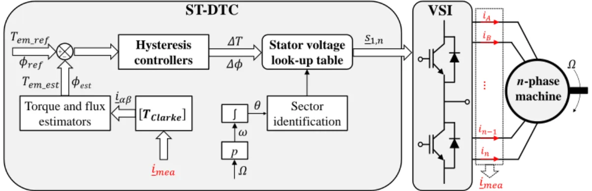 Fig. 1.9. The inner control loop of a n-phase PMSM drive based on ST-DTC technique. 