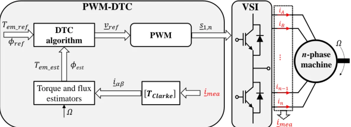 Fig. 1.10. The inner control loop of a n-phase PMSM drive based on PWM-DTC technique. 