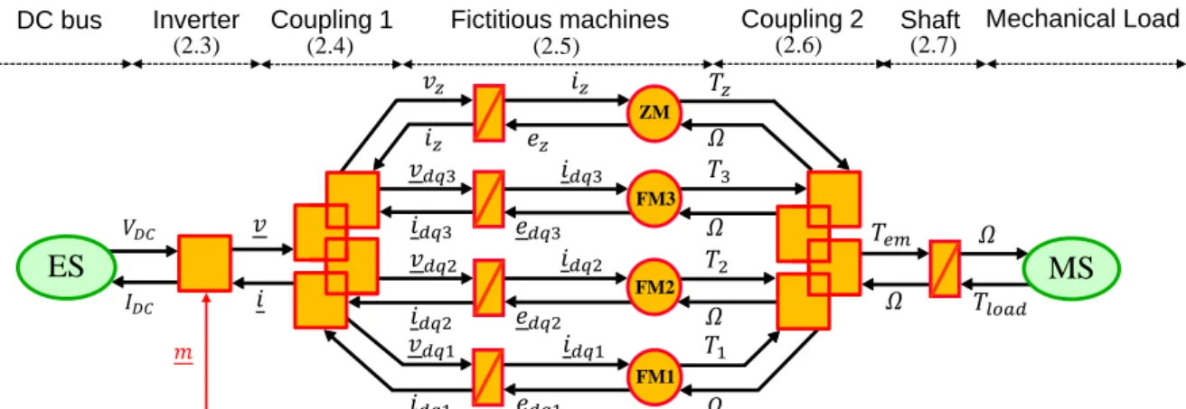 Fig. 2.3. Representation of the model of a seven-phase PMSM drive using EMR. 