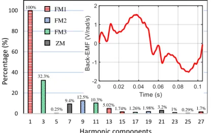 Fig. 2.8. The measured speed-normalized back-EMF and harmonic spectrum of the experimental seven-phase  PMSM