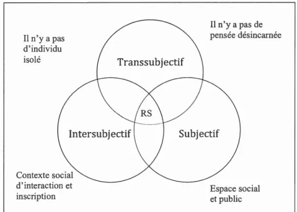 Tableau  2.1  L'approche des représentations sociales de Denise Jodelet 