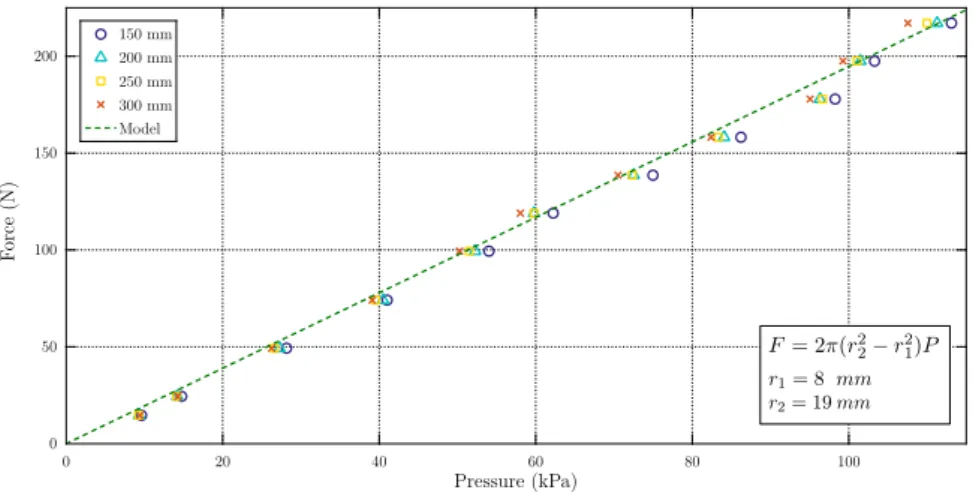 Figure 7 Relation Pression – force de l’actionneur cylindrique. Comparaison avec le modèle développé 
