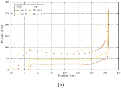 Figure  13  Comparaison  des  résultats  de  simulation  et  expérimentaux  (a)  Comparaison  des  essais  réalisés  a  pression constante (b) Comparaison des résultats réalisés à charge constante 