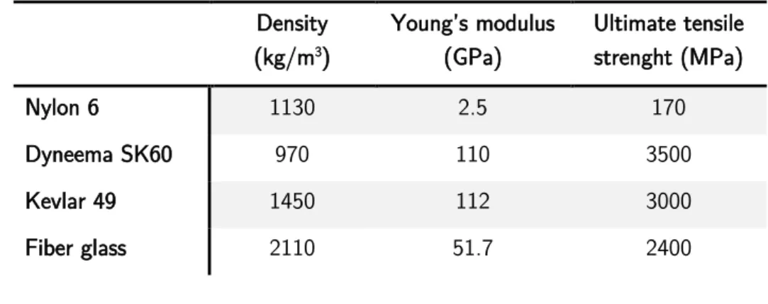 Table 2.1 Mechanical properties of some of the most employed fibers  Density  (kg/m 3 )  Young’s modulus (GPa)  Ultimate tensile strenght (MPa)  Nylon 6  1130  2.5  170  Dyneema SK60  970  110  3500  Kevlar 49  1450  112  3000  Fiber glass  2110  51.7  240