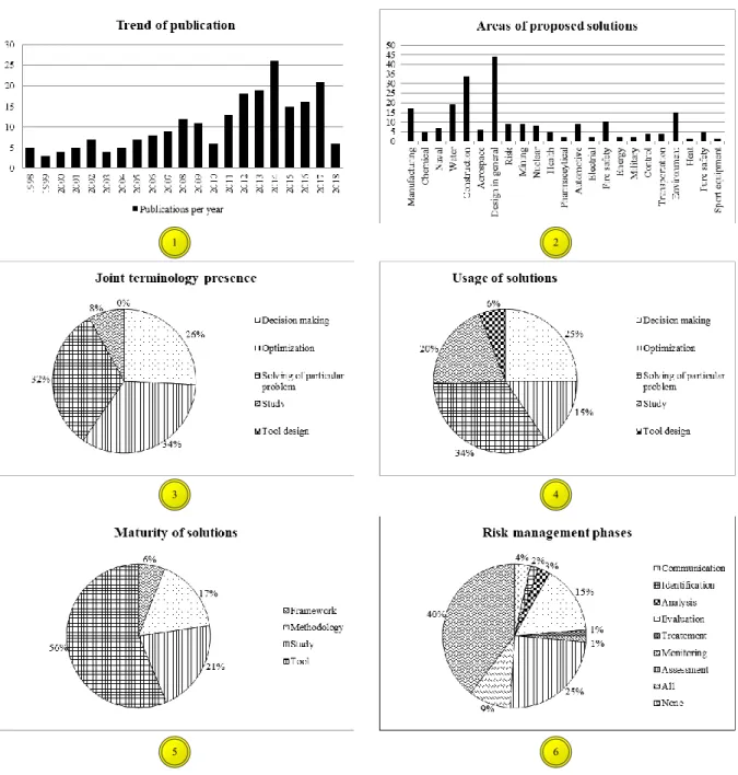 Figure 1.1 Study on risk management in engineering - the obtained results 