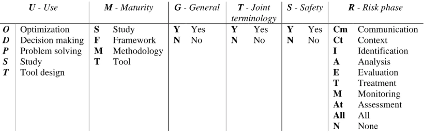 Table 1.1 MCA for study on risk in engineering: selected variables and their levels 
