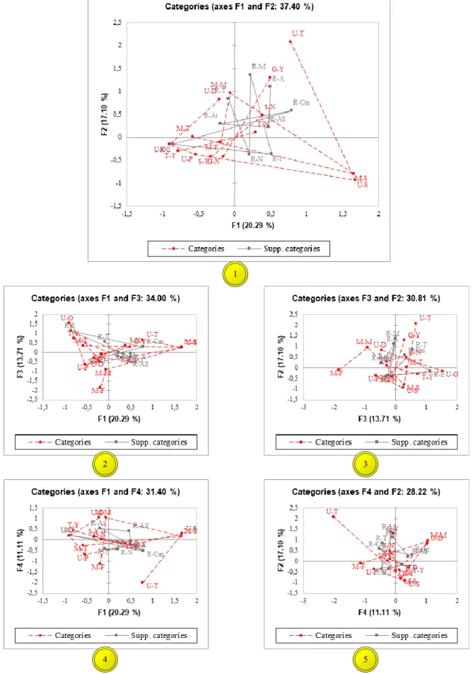 Figure 1.2 MCA results: a) Axes F1F2 – 37.4% of information; b) Axes F1F3 – 34% of information; c) Axes F3F2 – 30.81%  of information; d) Axes F1F4 – 31.4% of information; e) Axes F4F2 – 28.22% of information