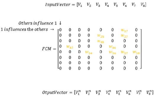 Figure 2.7 FCM mathematical representation and meaning 