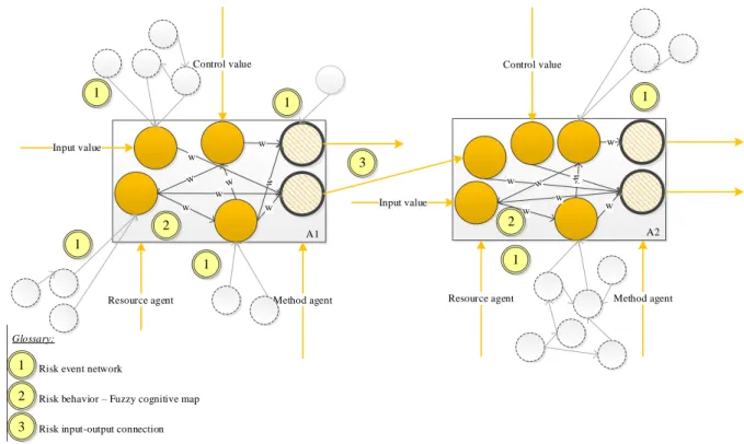 Figure 2.8 Illustration of a two-task process with its risk interactions and the proposed model 
