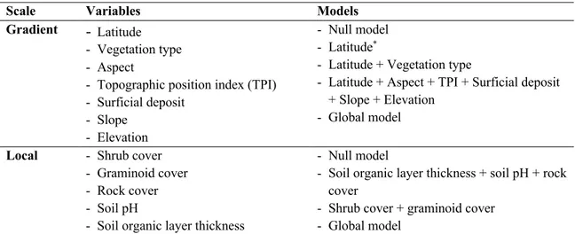 Table 1.1. Models and variables included in the model selections for each spatial scale to determine 