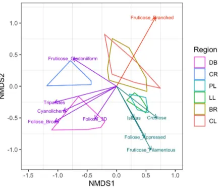 Figure  1.5.  Functional  traits  correlated  to  ordination  (NMDS)  of  lichen  community  composition