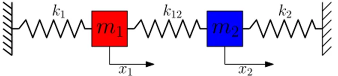Figure 1.4 – Mass-spring system exhibiting two natural modes of oscillation.