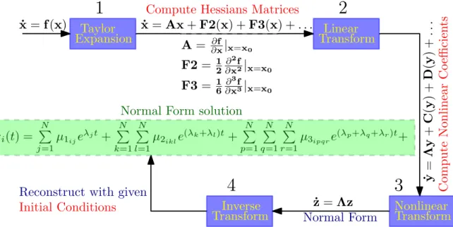 Figure 2.4 – Representation of the Basic idea of Normal Form Method